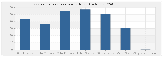 Men age distribution of Le Perthus in 2007